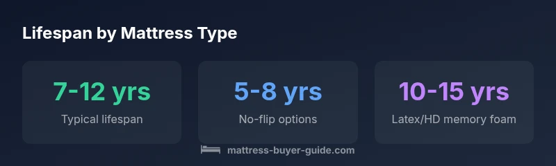 infographic showing lifespan by mattress type