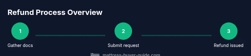 Flow diagram showing a 3-step Mattress Firm refund process