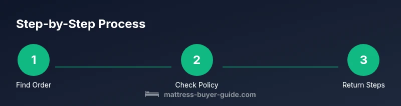 Process infographic showing the mattress return steps on Amazon