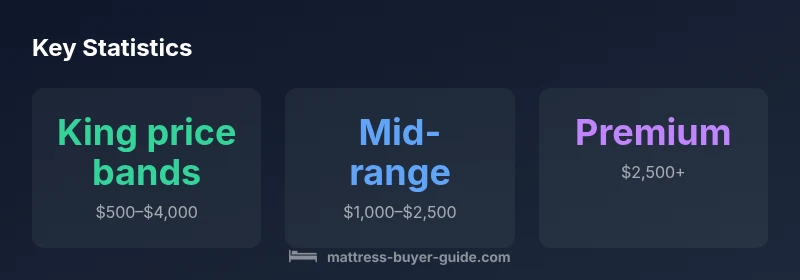 Infographic showing king mattress price bands by type