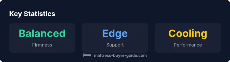 Infographic showing balanced firmness, edge support, and cooling for a hybrid mattress