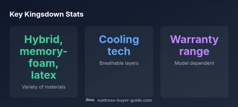 Chart showing Kingsdown material options, cooling features, and warranty range