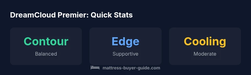 Infographic showing DreamCloud Premier stats: contour, edge support, cooling