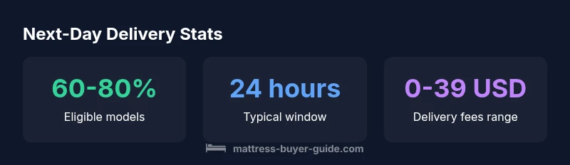Graphic showing next-day mattress delivery stats