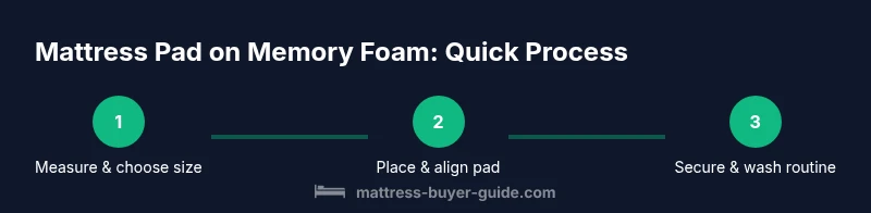 Process diagram showing measure, place, and care steps for mattress pad on memory foam