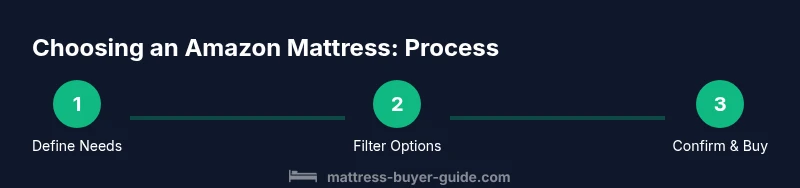 Three-step infographic showing needs, filter, and buy process for an amazon mattress