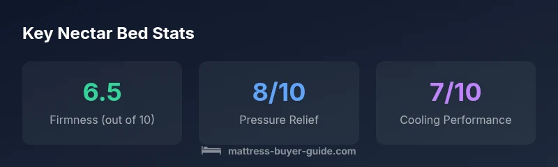 Nectar Bed performance infographic