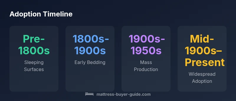 Timeline infographic showing mattress adoption phases (1900s-1960s)