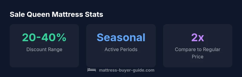 Infographic showing typical discount ranges and sale periods for queen mattresses