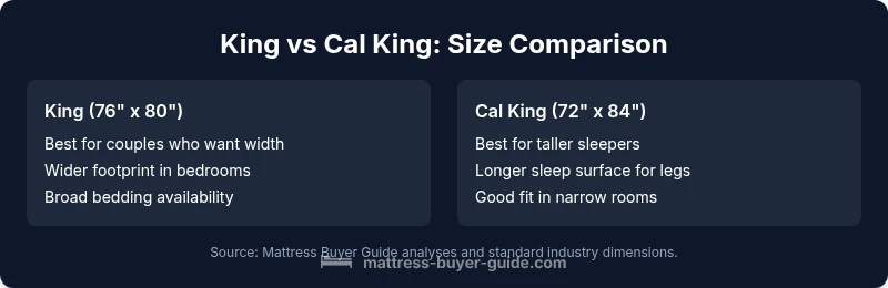 Comparison chart showing King vs Cal King dimensions and suitability